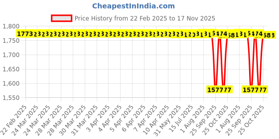 moglix.com NTN 5303S Double Row Angular Contact Ball Bearing, 17x47x22.2 mm ntn Price History Graph from 22 Feb 2025 to 17 Nov 2025