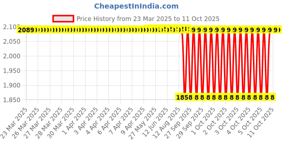 moglix.com NTN 5305S Double Row Angular Contact Ball Bearing, 25x62x25.4 mm ntn Price History Graph from 23 Mar 2025 to 9 Oct 2025