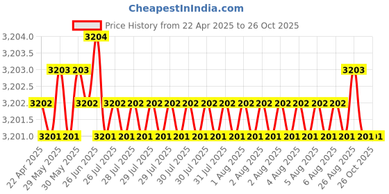 moglix.com NTN 5307S Double Row Angular Contact Ball Bearing, 35x80x34.9 mm ntn Price History Graph from 22 Apr 2025 to 25 Oct 2025
