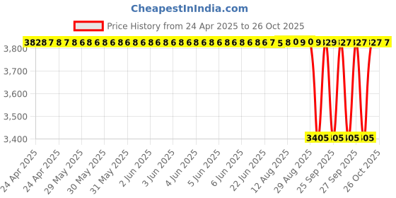 moglix.com NTN 5308S Double Row Angular Contact Ball Bearing, 40x90x36.5 mm ntn Price History Graph from 24 Apr 2025 to 25 Oct 2025