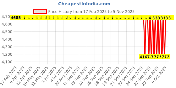 moglix.com NTN 5309S Double Row Angular Contact Ball Bearing, 45x100x39.7 mm ntn Price History Graph from 17 Feb 2025 to 5 Nov 2025