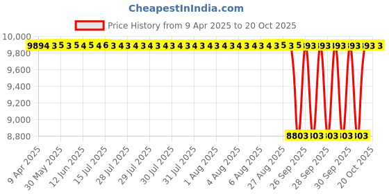 moglix.com NTN 5312S Double Row Angular Contact Ball Bearing, 60x130x54 mm ntn Price History Graph from 9 Apr 2025 to 20 Oct 2025