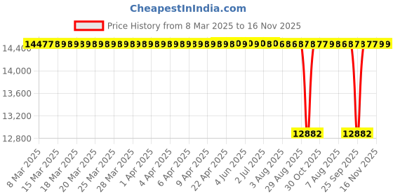 moglix.com NTN 5314S Double Row Angular Contact Ball Bearing, 70x150x63.5 mm ntn Price History Graph from 8 Mar 2025 to 16 Nov 2025