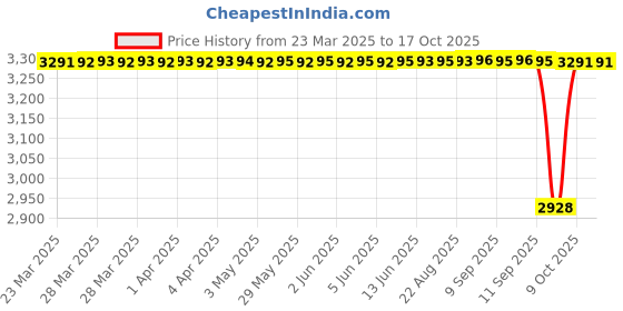 moglix.com NTN 53x163x58mm Cast Iron Flange Bearing, UCF211-201D1 ntn Price History Graph from 23 Mar 2025 to 16 Oct 2025