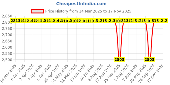 moglix.com NTN 54x105x37mm Single Row Tapered Roller Bearing, 4T-HM807048/HM8001 ntn Price History Graph from 14 Mar 2025 to 17 Nov 2025