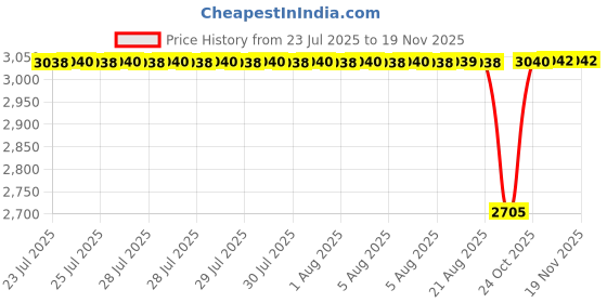moglix.com NTN 54x105x37mm Single Row Tapered Roller Bearing, 4T-HM807049/HM8001 ntn Price History Graph from 23 Jul 2025 to 17 Nov 2025