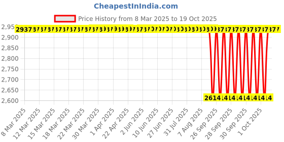 moglix.com NTN 54x162x58mm Cast Iron Flange Bearing, UCF211-202D1 ntn Price History Graph from 8 Mar 2025 to 18 Oct 2025