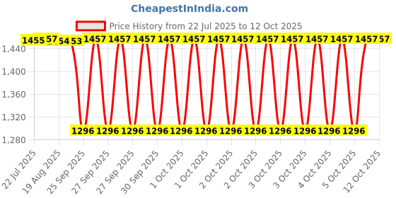 moglix.com NTN 54x89x19mm Single Row Tapered Roller Bearing, 4T-LM806649/LM8004 ntn Price History Graph from 22 Jul 2025 to 12 Oct 2025