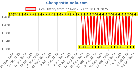 moglix.com NTN 55x100x21mm Open Type Deep Groove Ball Bearing, 6211 ntn Price History Graph from 22 Nov 2024 to 20 Oct 2025