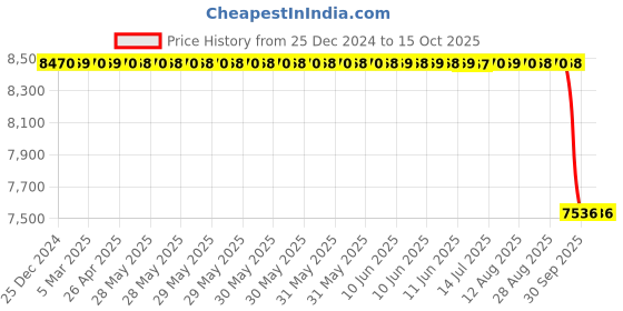 moglix.com NTN 55x100x21mm Single Angular Contact Ball Bearing, 7211 ntn Price History Graph from 25 Dec 2024 to 15 Oct 2025