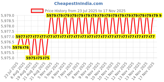 moglix.com NTN 55x100x21mm Single Row Cylindrical Roller Bearing, NF211C4 ntn Price History Graph from 23 Jul 2025 to 16 Nov 2025