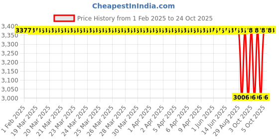 moglix.com NTN 55x100x21mm Single Row Cylindrical Roller Bearing, NJ211C3 ntn Price History Graph from 1 Feb 2025 to 22 Oct 2025