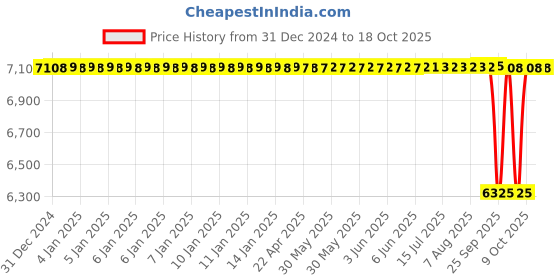 moglix.com NTN 55x100x21mm Single Row Cylindrical Roller Bearing, NJ211EG1 ntn Price History Graph from 31 Dec 2024 to 18 Oct 2025