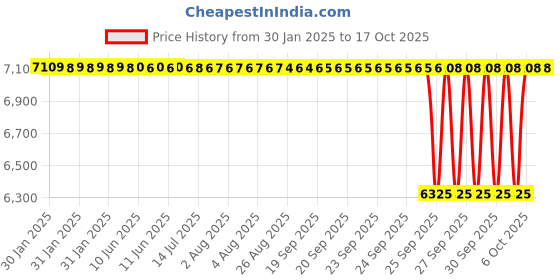 moglix.com NTN 55x100x21mm Single Row Cylindrical Roller Bearing, NJ211EG1C3 ntn Price History Graph from 30 Jan 2025 to 16 Oct 2025
