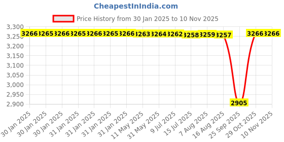 moglix.com NTN 55x100x21mm Single Row Cylindrical Roller Bearing, NU211C3 ntn Price History Graph from 30 Jan 2025 to 8 Nov 2025