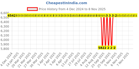 moglix.com NTN 55x100x21mm Single Row Cylindrical Roller Bearing, NU211EG1C4 ntn Price History Graph from 4 Dec 2024 to 7 Nov 2025