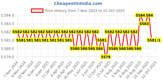 moglix.com NTN 55x100x25mm ULTAGE Series Cylindrical Bore Spherical Roller Bearing, 22211EMD1 ntn Price History Graph from 7 Nov 2024 to 22 Oct 2025