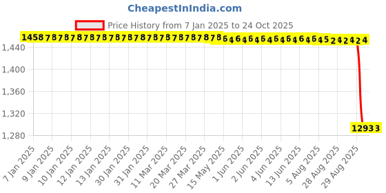 moglix.com NTN 55x100x26.75mm Metric Tapered Roller Bearing, 4T-32211 ntn Price History Graph from 7 Jan 2025 to 23 Oct 2025