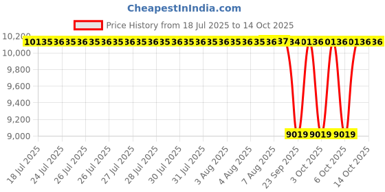 moglix.com NTN 55x100x35mm 4-Bolt Square Flanged Unit, C-UKF211D1 ntn Price History Graph from 18 Jul 2025 to 13 Oct 2025