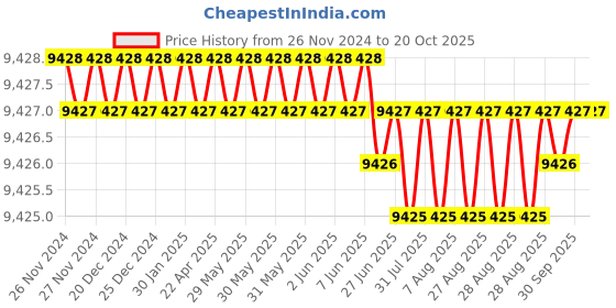moglix.com NTN 55x100x35mm 4-Bolt Square Flanged Unit, CM-UKF211D1 ntn Price History Graph from 26 Nov 2024 to 19 Oct 2025