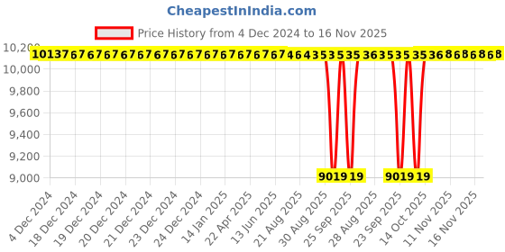 moglix.com NTN 55x100x55.6mm 2-Bolt Rhombus Flanged Unit, CM-UCFL211D1 ntn Price History Graph from 4 Dec 2024 to 15 Nov 2025