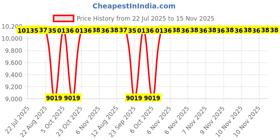moglix.com NTN 55x100x55.6mm 4-Bolt Round Flanged Unit, C-UCFC211D1 ntn Price History Graph from 22 Jul 2025 to 15 Nov 2025