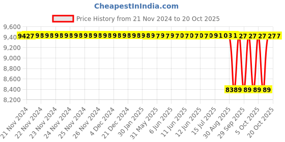 moglix.com NTN 55x100x55.6mm 4-Bolt Round Flanged Unit, CM-UCFC211D1 ntn Price History Graph from 21 Nov 2024 to 20 Oct 2025