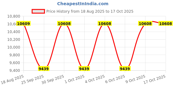 moglix.com NTN 55x100x55.6mm 4-Bolt Square Flanged Unit, C-UCF211D1 ntn Price History Graph from 18 Aug 2025 to 15 Oct 2025