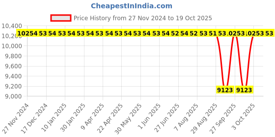 moglix.com NTN 55x100x55.6mm 4-Bolt Square Flanged Unit, CM-UCF211D1 ntn Price History Graph from 27 Nov 2024 to 18 Oct 2025