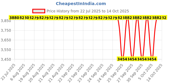 moglix.com NTN 55x100x55.6mm 4-Bolt Square Flanged Unit, SM-UCF211D1 ntn Price History Graph from 22 Jul 2025 to 12 Oct 2025