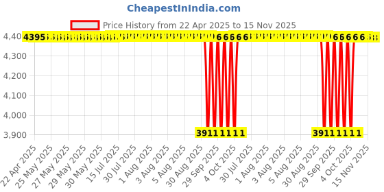 moglix.com NTN 55x110x39mm Tapered Roller Bearing, 4T-JH307749/JH3002 ntn Price History Graph from 22 Apr 2025 to 15 Nov 2025