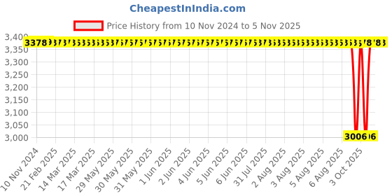 moglix.com NTN 55x120x29mm Single Row Cylindrical Roller Bearing, NJ311ET2XC4 ntn Price History Graph from 10 Nov 2024 to 5 Nov 2025