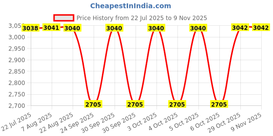 moglix.com NTN 55x120x29mm Single Row Cylindrical Roller Bearing, NU311ET2XC4 ntn Price History Graph from 22 Jul 2025 to 7 Nov 2025