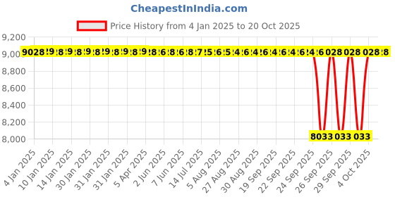 moglix.com NTN 55x120x29mm Single Row Cylindrical Roller Bearing, NU311G1C4 ntn Price History Graph from 4 Jan 2025 to 20 Oct 2025