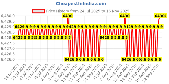 moglix.com NTN 55x120x29mm Single Row Cylindrical Roller Bearing, NUP311U ntn Price History Graph from 24 Jul 2025 to 16 Nov 2025