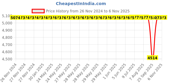 moglix.com NTN 55x120x29mm Spherical Roller Bearing, 21311D1 ntn Price History Graph from 26 Nov 2024 to 6 Nov 2025