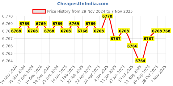 moglix.com NTN 55x120x29mm Spherical Roller Bearing, 21311D1C3 ntn Price History Graph from 29 Nov 2024 to 6 Nov 2025