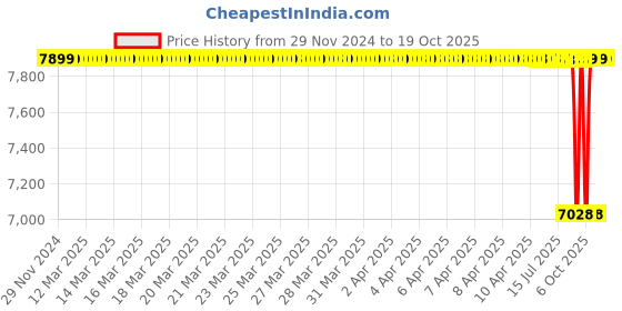 moglix.com NTN 55x120x43mm Single Row Cylindrical Roller Bearing, NJ2311C3 ntn Price History Graph from 29 Nov 2024 to 18 Oct 2025