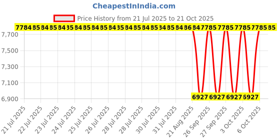 moglix.com NTN 55x120x43mm Single Row Cylindrical Roller Bearing, NU2311C3 ntn Price History Graph from 21 Jul 2025 to 21 Oct 2025