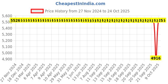 moglix.com NTN 55x120x43mm Single Row Cylindrical Roller Bearing, NU2311ET2X ntn Price History Graph from 27 Nov 2024 to 22 Oct 2025