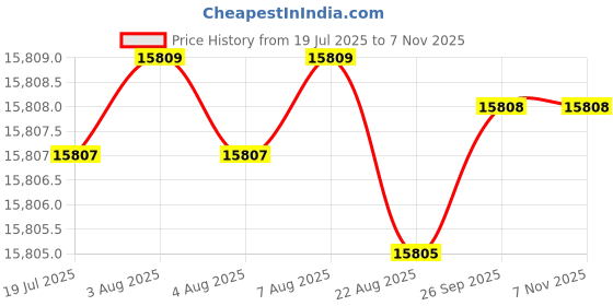 moglix.com NTN 55x120x43mm Single Row Cylindrical Roller Bearing, NUP2311EG1C4U ntn Price History Graph from 19 Jul 2025 to 7 Nov 2025