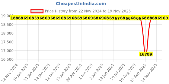 moglix.com NTN 55x120x44mm 4-Bolt Square Flanged Unit, C-UKF311D1 ntn Price History Graph from 22 Nov 2024 to 17 Nov 2025