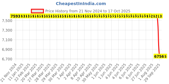 moglix.com NTN 55x120x49.2mm Double Row Angular Contact Ball Bearing, 5311S ntn Price History Graph from 21 Nov 2024 to 16 Oct 2025