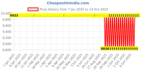 moglix.com NTN 55x140x33mm Single Row Cylindrical Roller Bearing, NJ411C3 ntn Price History Graph from 7 Jan 2025 to 14 Oct 2025
