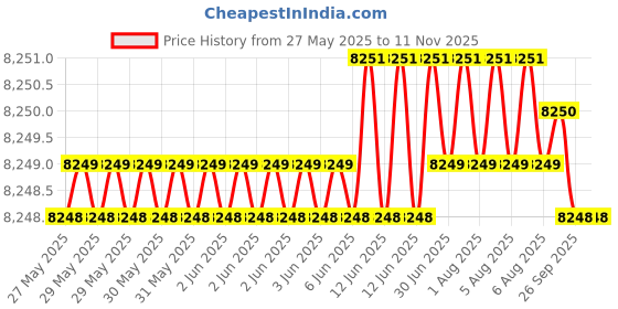 moglix.com NTN 55x140x66mm Cast Iron Flange Bearing, UCFS311D1 ntn Price History Graph from 27 May 2025 to 11 Nov 2025