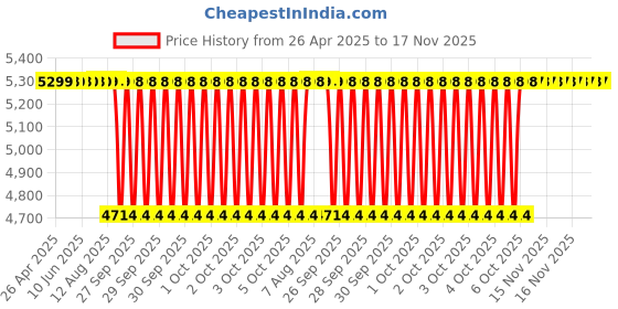 moglix.com NTN 55x162x58mm Cast Iron Flange Bearing, UCFCX11D1 ntn Price History Graph from 26 Apr 2025 to 17 Nov 2025