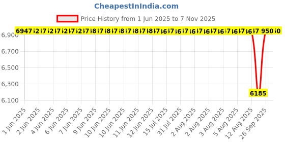 moglix.com NTN 55x175x132mm Cast Iron Flange Bearing, UCFS310D1 ntn Price History Graph from 1 Jun 2025 to 6 Nov 2025