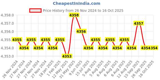 moglix.com NTN 55x175x86mm Cast Iron 4-Bolt Square Flanged Unit, UKF212D1 ntn Price History Graph from 26 Nov 2024 to 16 Oct 2025