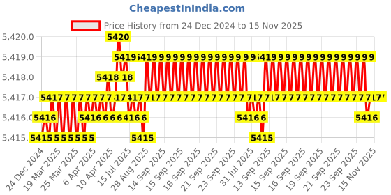 moglix.com NTN 55x195x48mm Cast Iron 4-Bolt Square Flanged Unit, UKFC212D1 ntn Price History Graph from 24 Dec 2024 to 15 Nov 2025