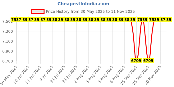 moglix.com NTN 55x250x71mm Cast Iron Flange Bearing, UCFL311D1 ntn Price History Graph from 30 May 2025 to 10 Nov 2025